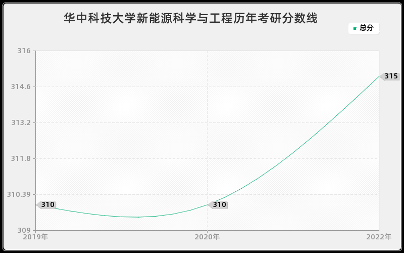 华中科技大学新能源科学与工程历年考研分数线