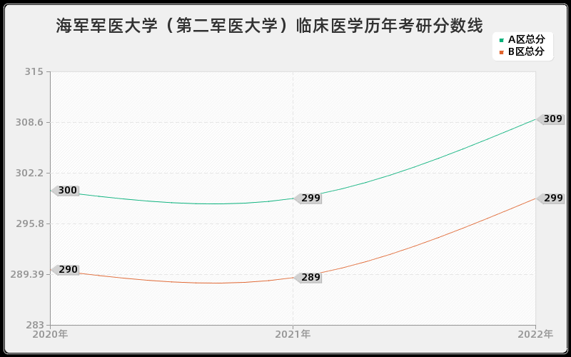 海军军医大学（第二军医大学）临床医学历年考研分数线