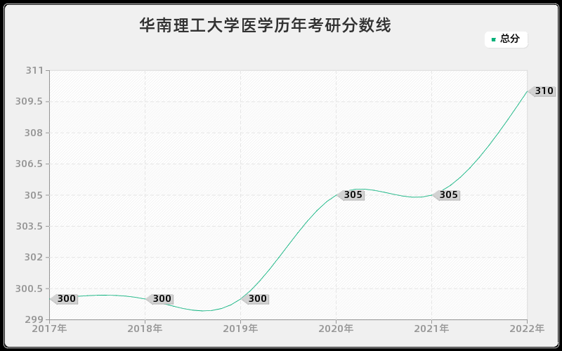 华南理工大学医学历年考研分数线