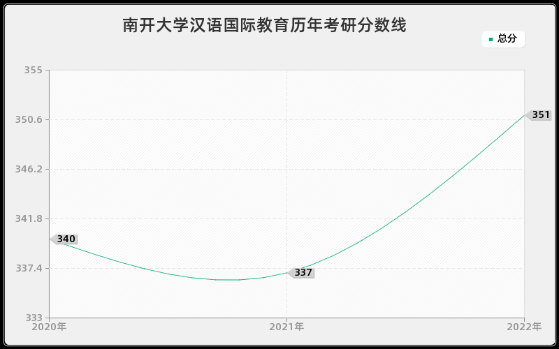 南开大学汉语国际教育历年考研分数线