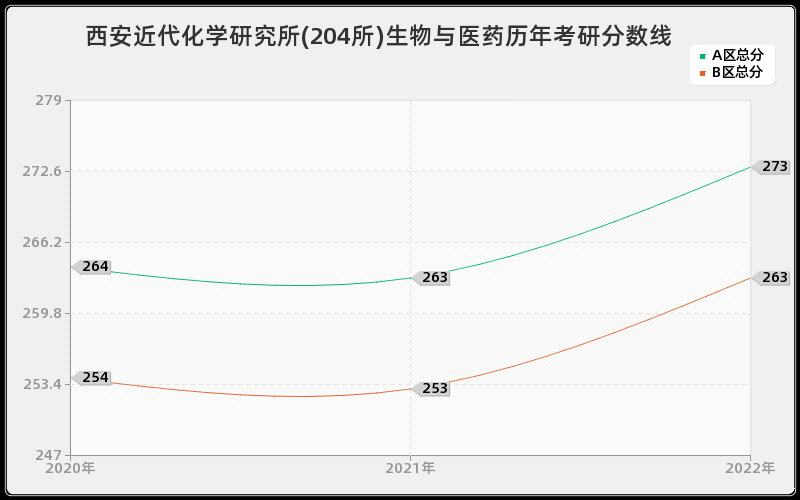 西安近代化学研究所(204所)生物与医药历年考研分数线