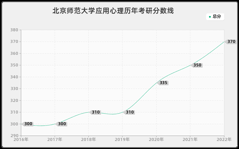 北京师范大学应用心理历年考研分数线