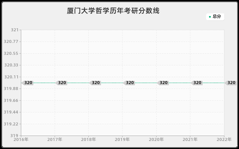 厦门大学哲学历年考研分数线