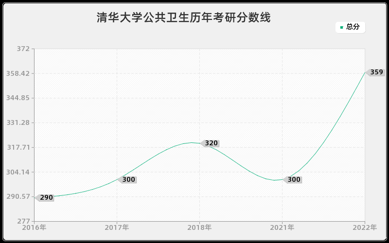 清华大学公共卫生历年考研分数线