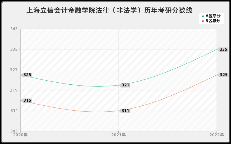 上海立信会计金融学院法律（非法学）历年考研分数线