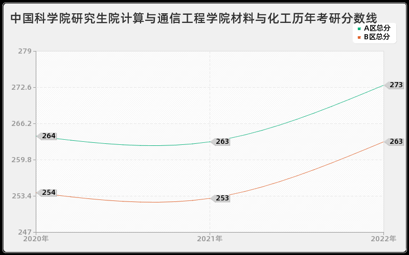 中国科学院研究生院计算与通信工程学院材料与化工历年考研分数线