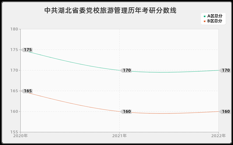 中共湖北省委党校旅游管理历年考研分数线