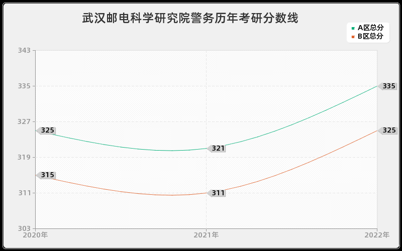 武汉邮电科学研究院警务历年考研分数线