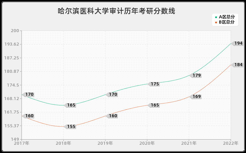 哈尔滨医科大学审计历年考研分数线