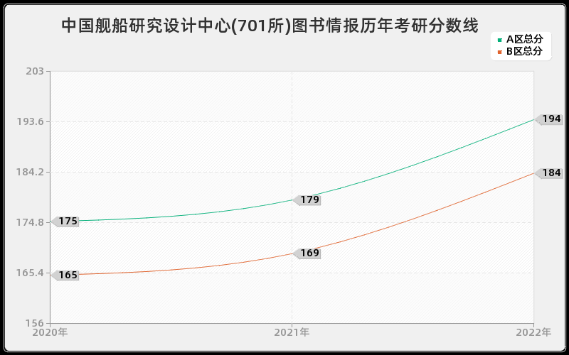 中国舰船研究设计中心(701所)图书情报历年考研分数线