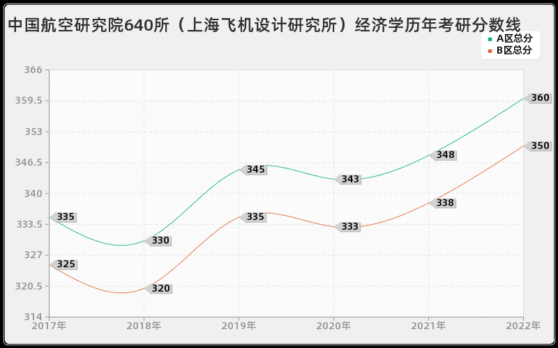 中国航空研究院640所（上海飞机设计研究所）经济学历年考研分数线