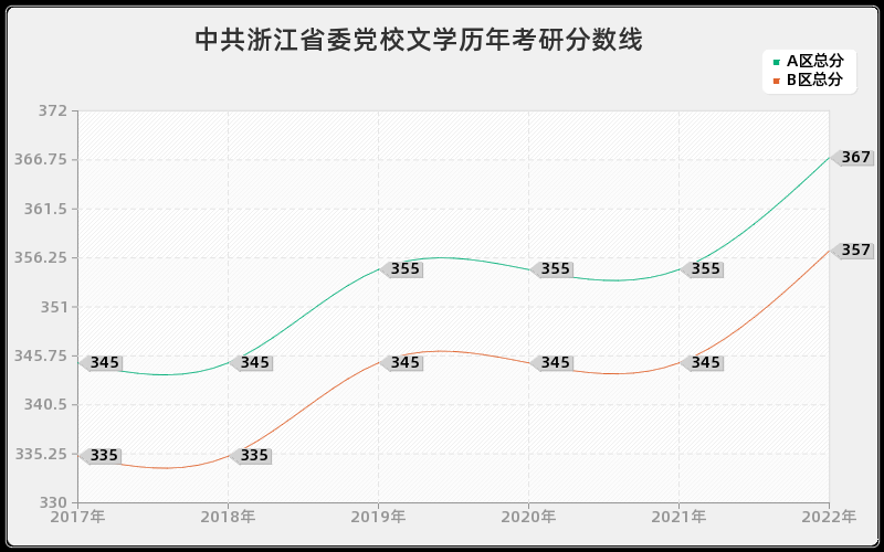 中共浙江省委党校文学历年考研分数线