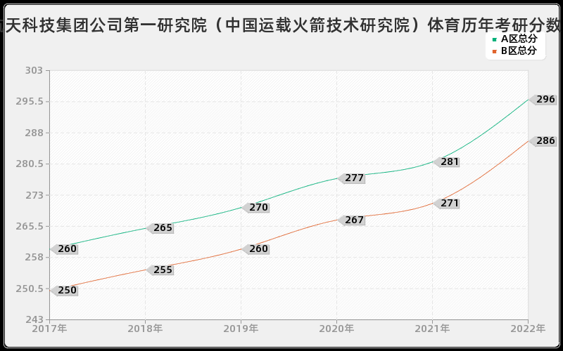 中国航天科技集团公司第一研究院（中国运载火箭技术研究院）体育历年考研分数线