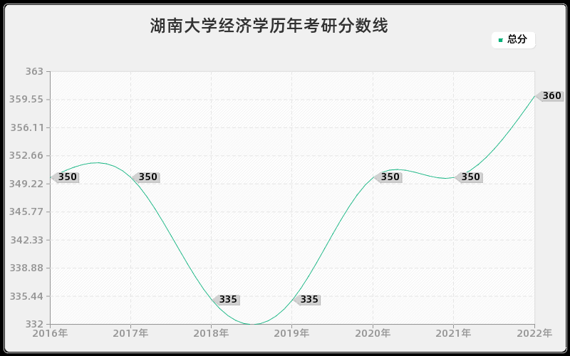 湖南大学经济学历年考研分数线