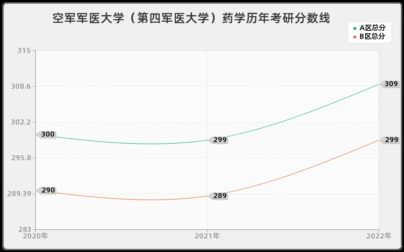 空军军医大学（第四军医大学）药学历年考研分数线