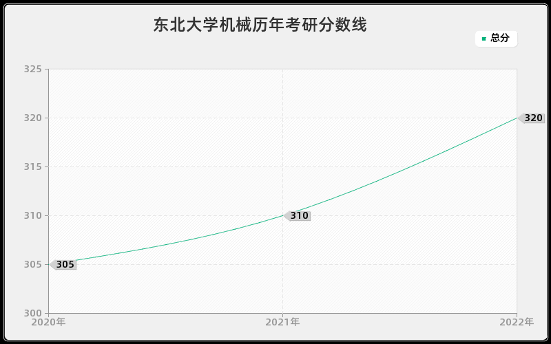 东北大学机械历年考研分数线