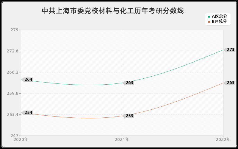 中共上海市委党校材料与化工历年考研分数线