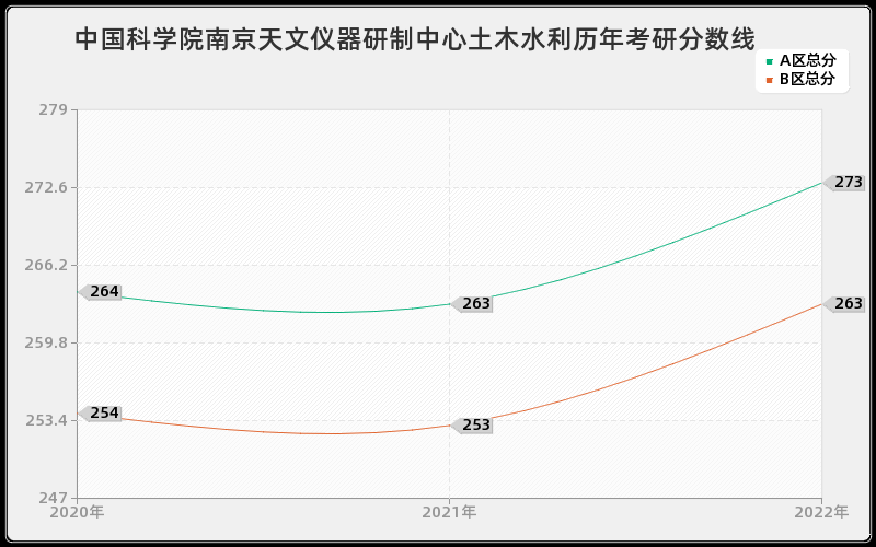 中国科学院南京天文仪器研制中心土木水利历年考研分数线