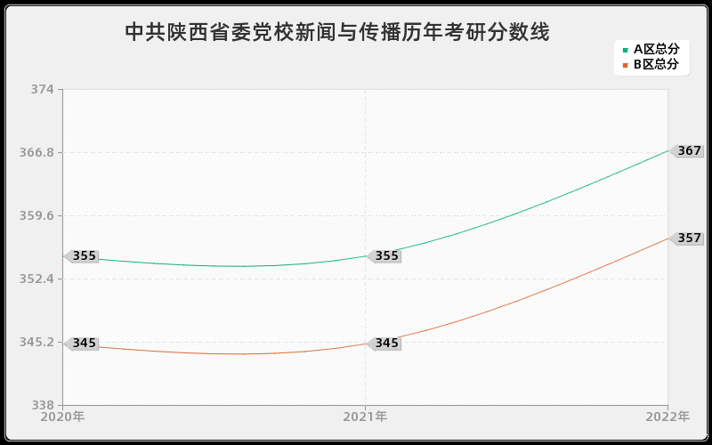 中共陕西省委党校新闻与传播历年考研分数线