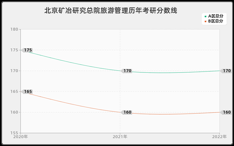 北京矿冶研究总院旅游管理历年考研分数线