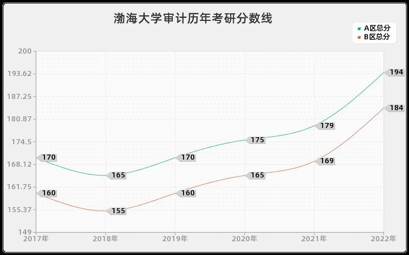 渤海大学审计历年考研分数线