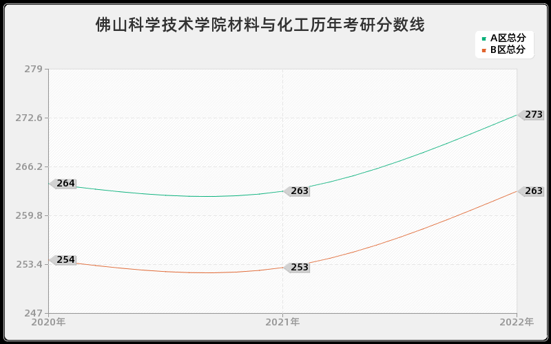 佛山科学技术学院材料与化工历年考研分数线