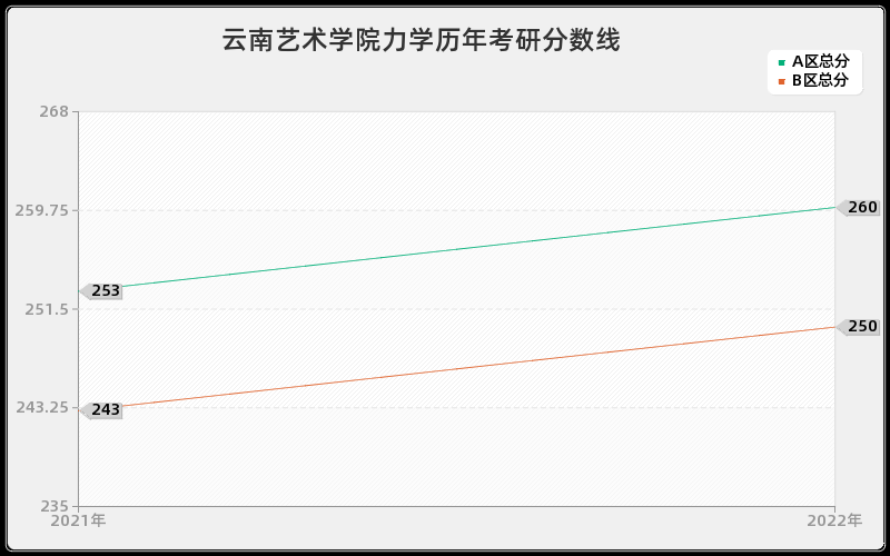 云南艺术学院力学历年考研分数线