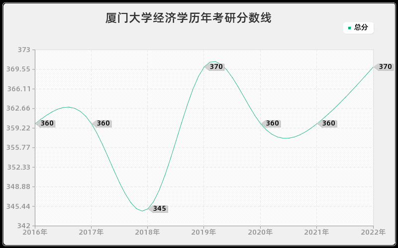 厦门大学经济学历年考研分数线