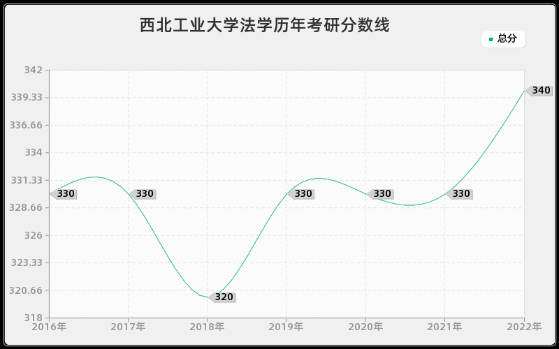 西北工业大学法学历年考研分数线