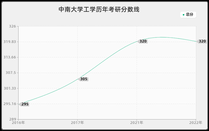 中南大学工学历年考研分数线