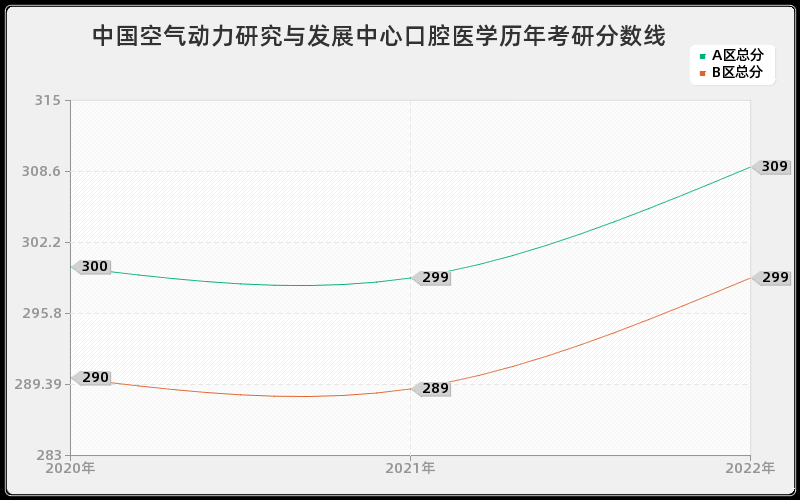 中国空气动力研究与发展中心口腔医学历年考研分数线