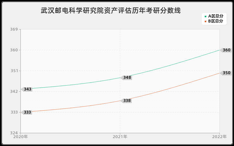 武汉邮电科学研究院资产评估历年考研分数线