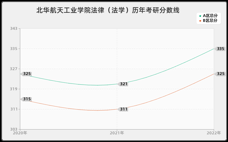 北华航天工业学院法律（法学）历年考研分数线