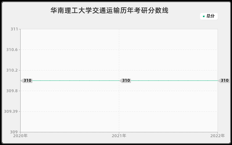 华南理工大学交通运输历年考研分数线