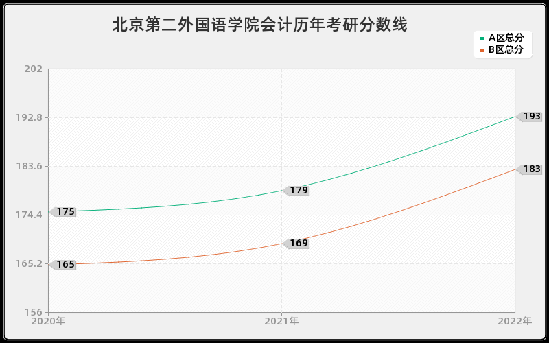 北京第二外国语学院会计历年考研分数线