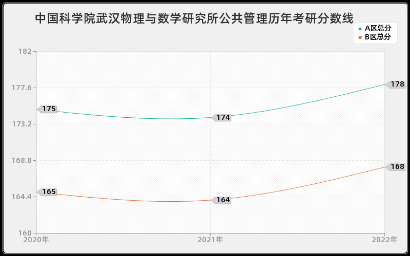 中国科学院武汉物理与数学研究所公共管理历年考研分数线