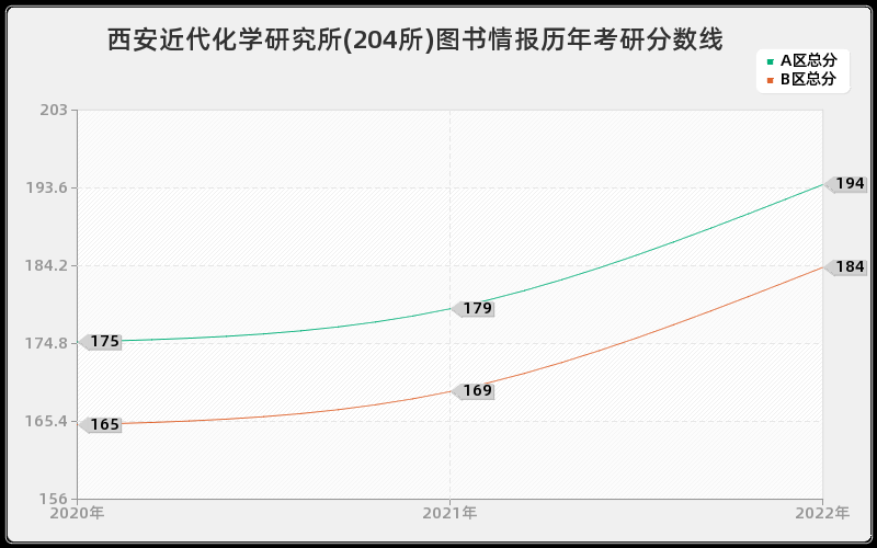 西安近代化学研究所(204所)图书情报历年考研分数线