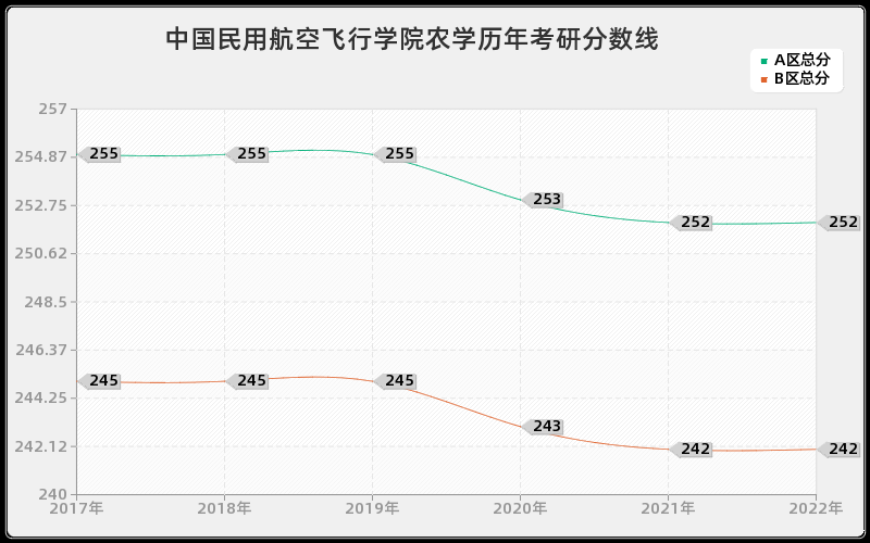 中国民用航空飞行学院农学历年考研分数线