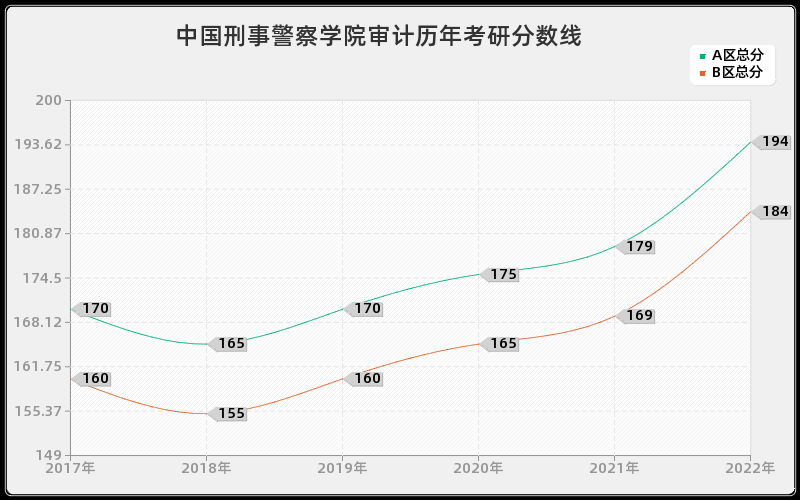 中国刑事警察学院审计历年考研分数线