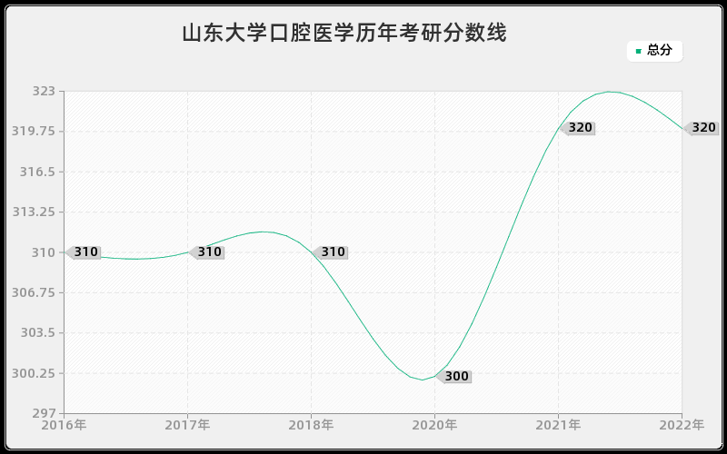 山东大学口腔医学历年考研分数线