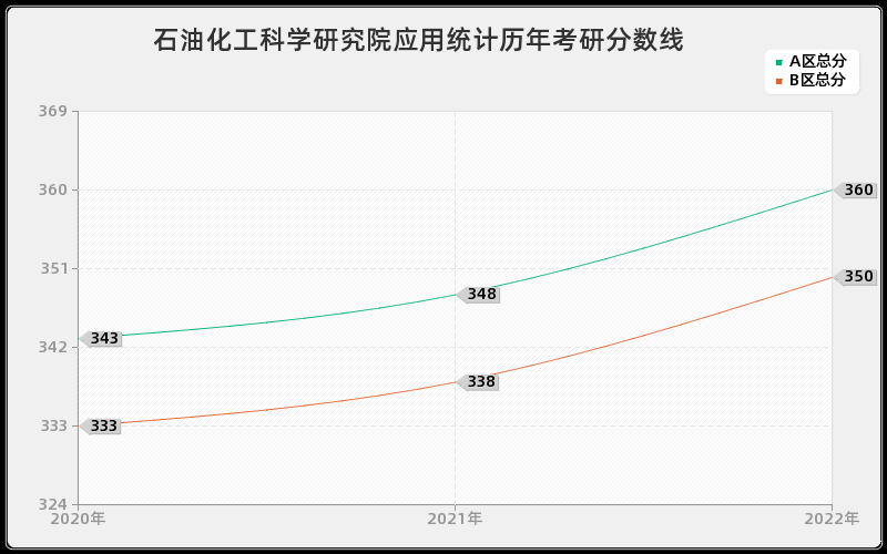 石油化工科学研究院应用统计历年考研分数线