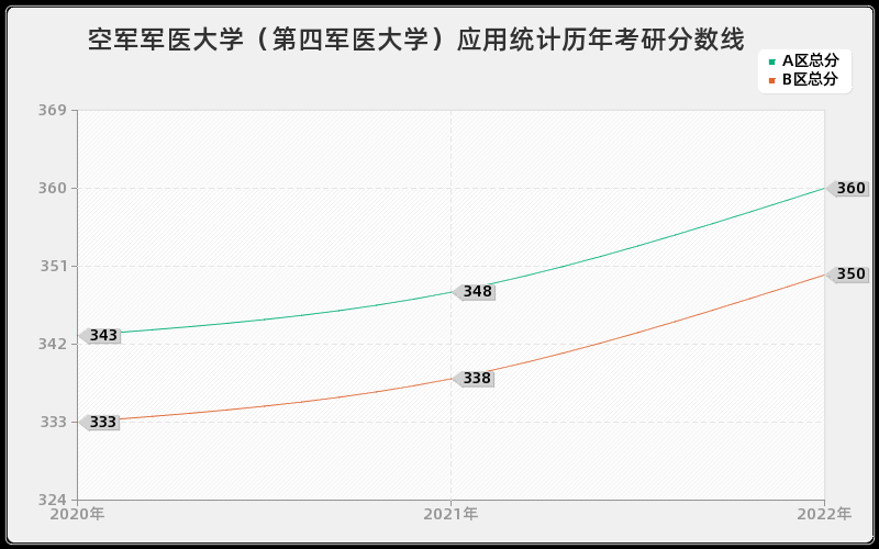 空军军医大学（第四军医大学）应用统计历年考研分数线