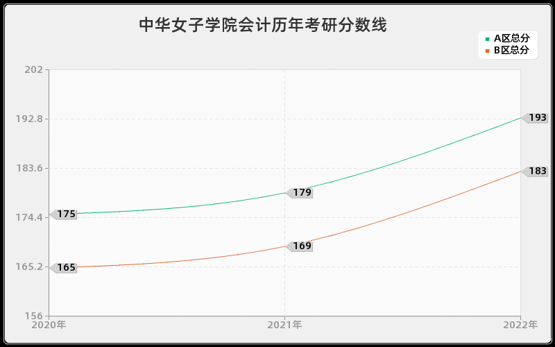 中华女子学院会计历年考研分数线