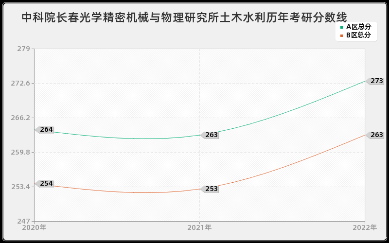 中科院长春光学精密机械与物理研究所土木水利历年考研分数线