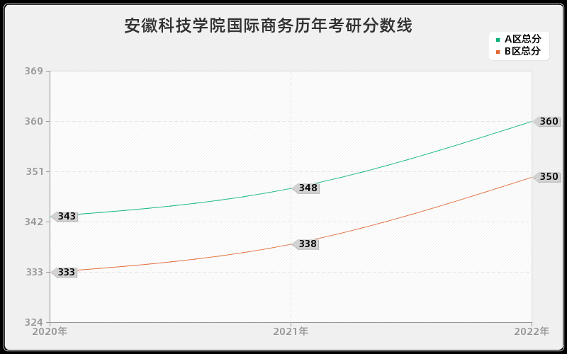 安徽科技学院国际商务历年考研分数线