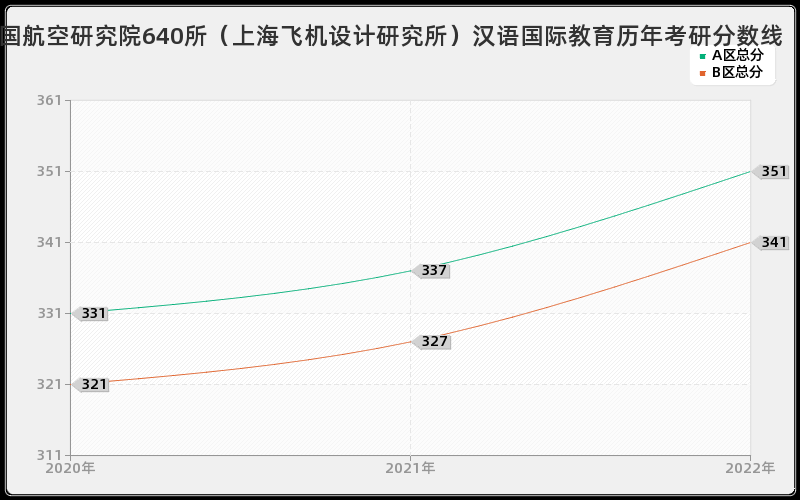 中国航空研究院640所（上海飞机设计研究所）汉语国际教育历年考研分数线