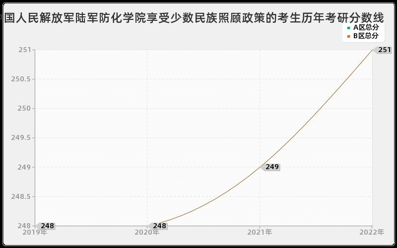 中国人民解放军陆军防化学院享受少数民族照顾政策的考生历年考研分数线