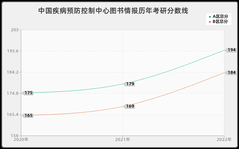 中国疾病预防控制中心图书情报历年考研分数线