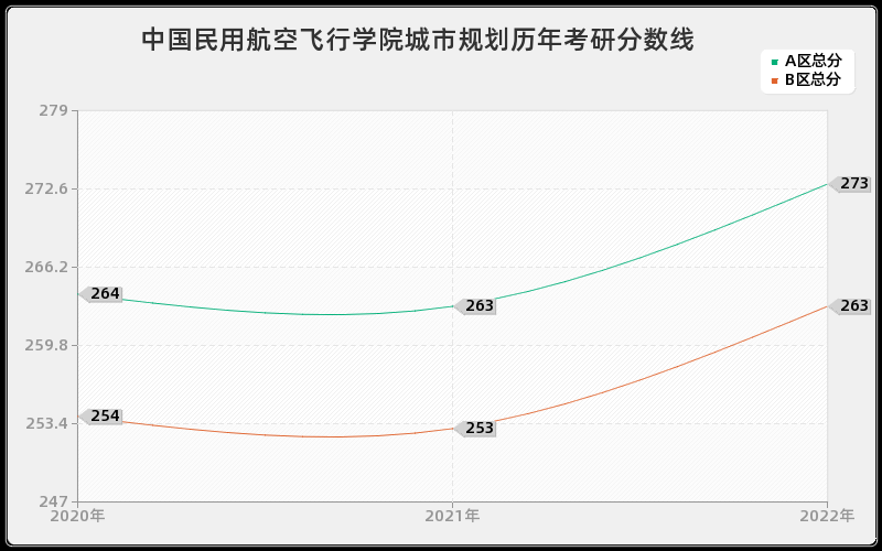 中国民用航空飞行学院城市规划历年考研分数线