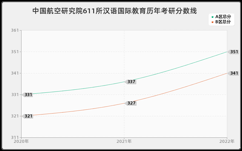 中国航空研究院611所汉语国际教育历年考研分数线